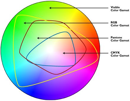 Color Gamuts