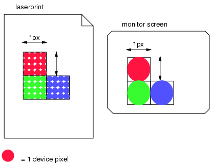 W3C image illustrating pixel rendering based on output medium