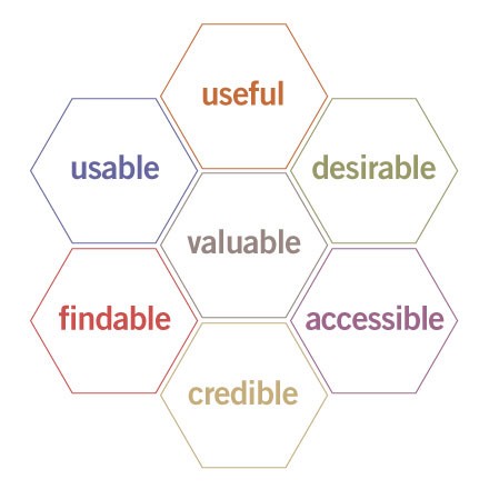 UX Honeycomb, coined by Peter Morville, British information architect and UX guru